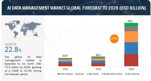 AIデータ管理市場予測