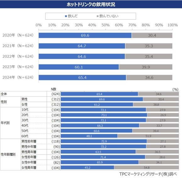 ホットドリンクの飲用実態と今後のニーズ（第16弾）