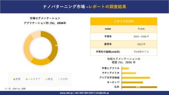 世界のナノパターニング産業概要