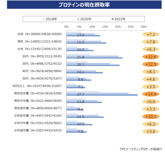 プロテインの現在摂取率