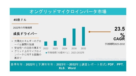 オングリッドマイクロインバータ市場