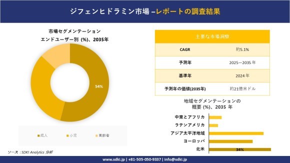ジフェンヒドラミン市場レポート概要