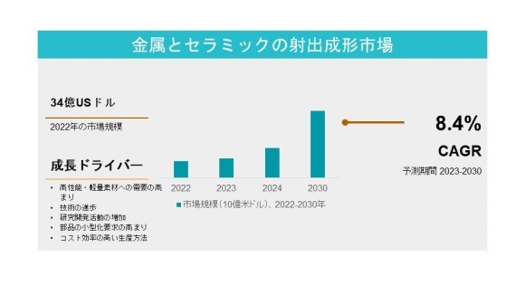 金属・セラミック射出成形市場