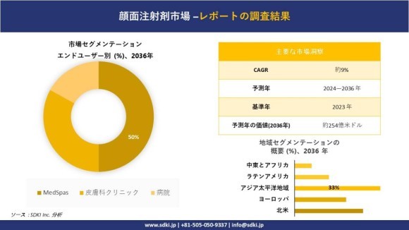 顔面注射剤市場規模は