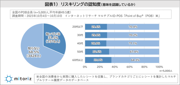 「リスキリング」の認知度