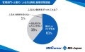 今年の「ふるさと納税」実施率は「6割」で、制度厳格化で「3割」が寄付先を変更【ふるさと納税実態調査】実施