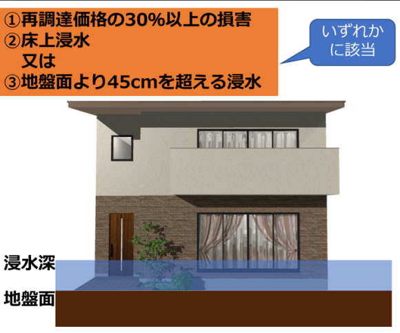 一般的な火災保険の 「水災特約（水災補償）」の支払い条件
