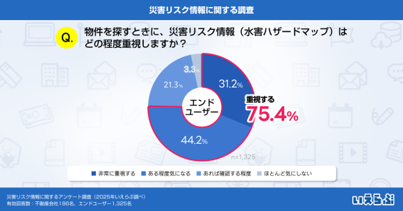約8割のエンドユーザーが災害リスク情報を重視、不動産会社の情報開示と温度差｜いえらぶ調べ