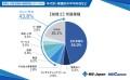 MS-Japanが『税理士・税理士科目合格者の雇用実態2024』を発表。インハウスで税理士と会計事務所に勤める税理士の平均年収に200万円の差が！