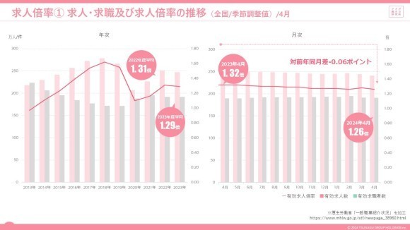 労働市場データレポート（2024年4月度版）