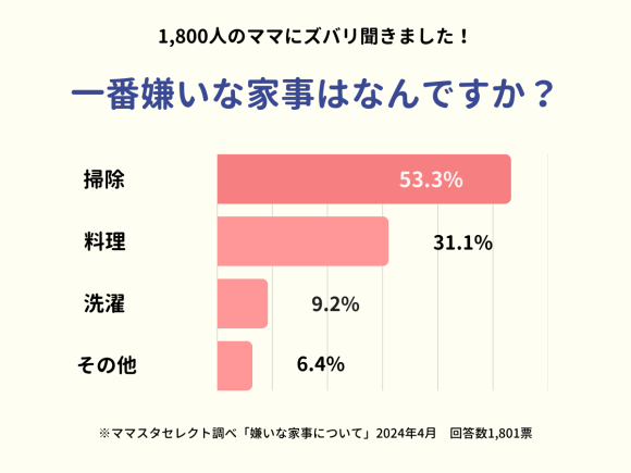 ママスタセレクト調査