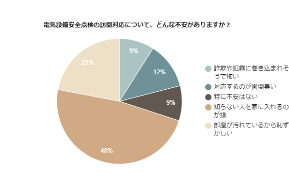 電気設備安全点検の訪問対応について、どんな不安がありますか？