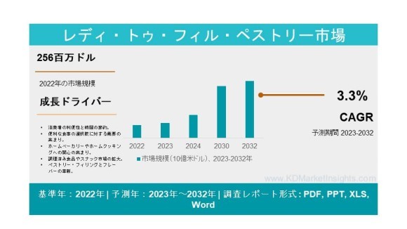 レディ・トゥ・フィル・ペストリー市場