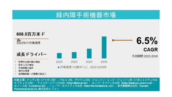 緑内障手術機器市場