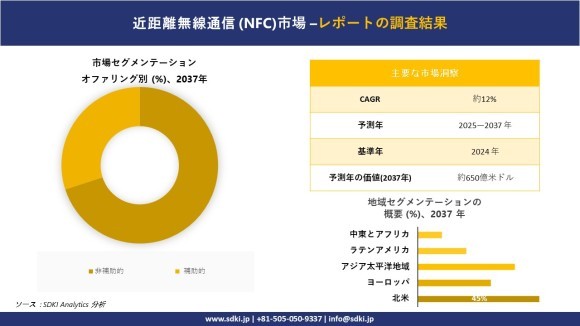 近距離無線通信 (NFC) 市場レポート概要