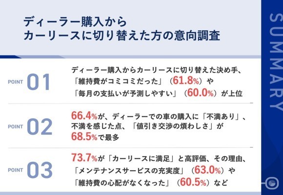 【所有から利用へ｜ディーラー購入からカーリースへ切り替えた理由を調査】6割以上が「維持費がコミコミ」「支払いの予測しやすさ」を理由にカーリースを選択！ディーラー販売に、約7割が「不満」