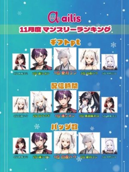 Vライバー事務所「ailis(アイリス)」が2023年11月のマンスリーランキング