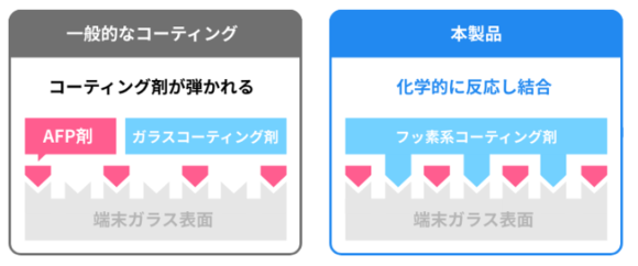 塗って乾かすだけで“抗ウイルス・抗菌加工”できる「液体フッ素コーティング剤」を開発・実用化