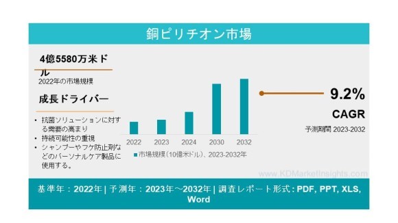 Copper Pyrithione Market