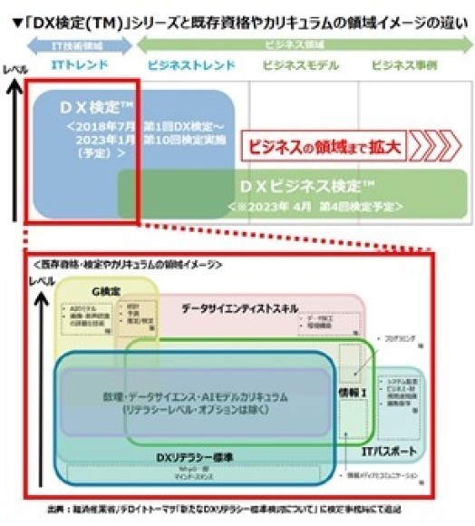 「DX検定（TM）」シリーズと既存資格やカリキュラムの領域イメージの違い