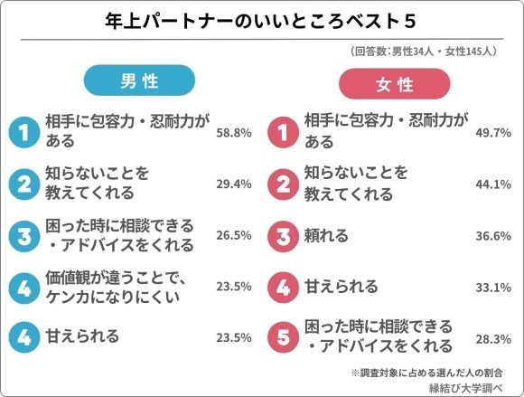 年上のパートナーと結婚した人に、相手が年上で良かったと感じること