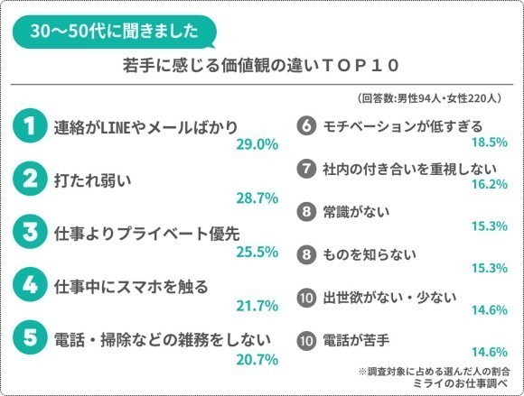 職場の若手にジェネレーションギャップを感じること１０