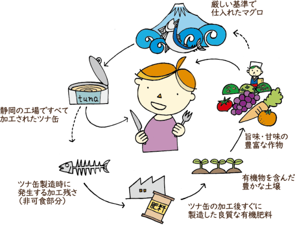 静岡のおいしい循環