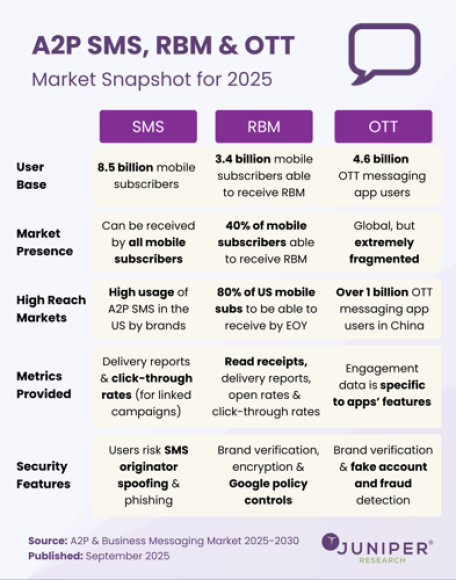 A2P & Business Messaging Market: 2025-2030 - Juniper Research