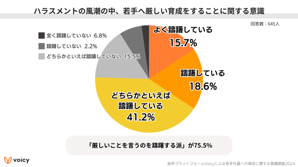 ハラスメントを気にして、厳しいことを言うのを躊躇する派が75.5%。