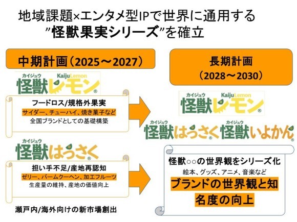 地域課題を“エンタメ”で解決する  『怪獣果実シリーズ』中長期ビジョンを発表  ～レモン、はっさく、いよかん——怪獣たちが瀬戸内の柑橘を世界へ届ける～