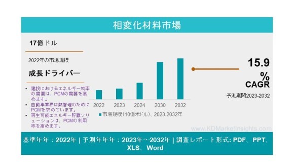 相変化材料市場