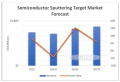 TECHCETの半導体スパッタリングターゲット市場予測