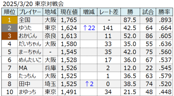 初代ファミスタのランキング
