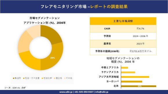 フレアモニタリングの世界市場概要