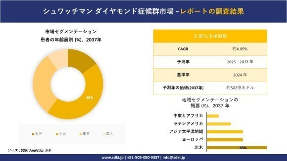 シュワッチマン ダイヤモンド症候群市場レポート概要