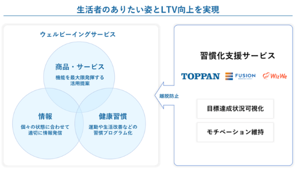 生活者のありたい姿とLTV向上を実現