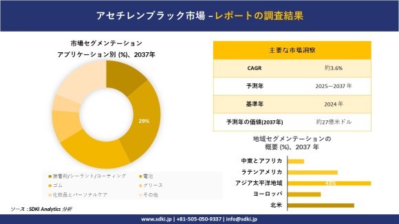 アセチレンブラック市場レポート概要