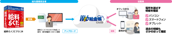 「給料らくだプロ24」と「Web給金帳Cloud」連携イメージ