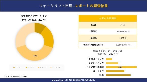 フォークリフト市場レポート概要