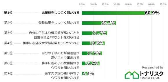 子供の受験の話題で嫌なことランキング