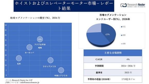 ホイストおよびエレベーターモーター市場