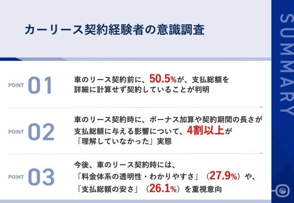 車のリース契約者に調査｜「月額払い」の落とし穴が判明