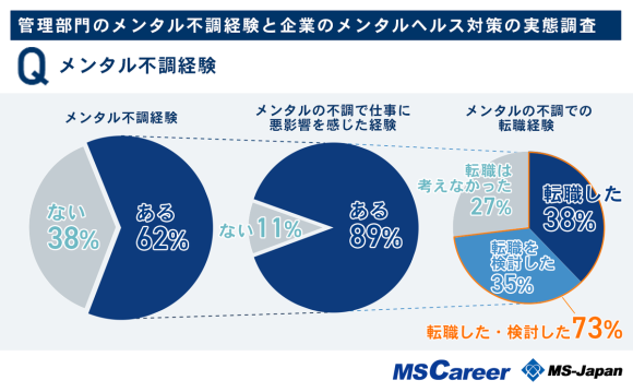 社会人になって62%が「メンタル不調」経験。一方社内サポート利用率は16％にとどまる【メンタル不調経験実態調査】発表
