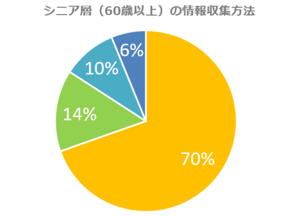シニア層の70％がインターネットで情報収集