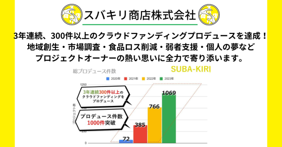 3年連続300件以上のクラウドファンディングプロデュース達成！