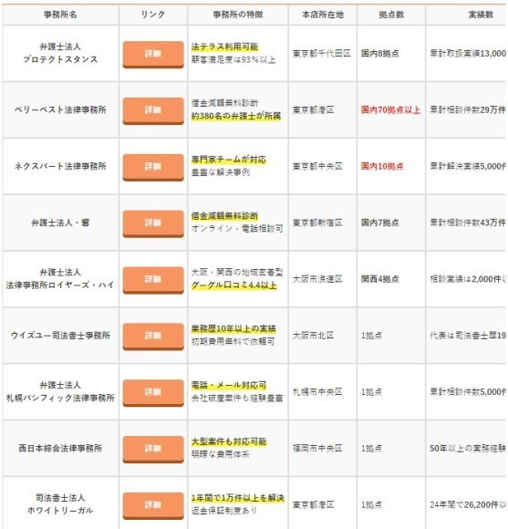 債務整理に強い弁護士・司法書士早見表