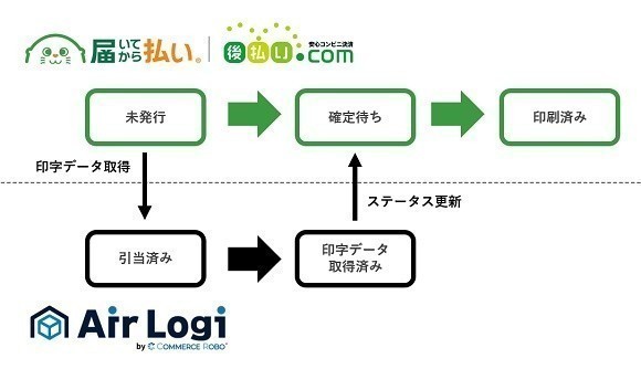 「届いてから払い」「後払い.com」が「Air Logi」とAPI連携