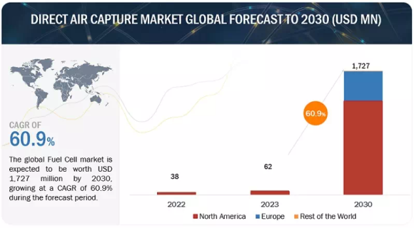 直接空気回収技術(DAC)の2030年までの市場予測