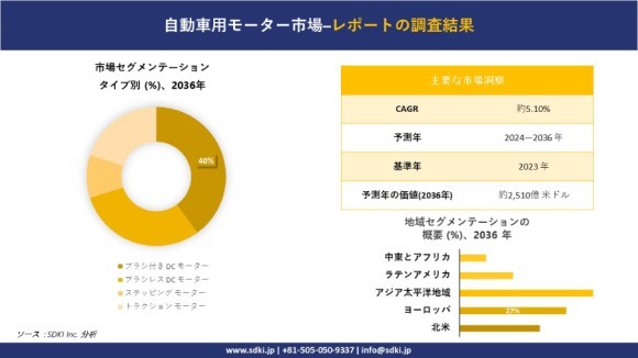 自動車用モーター市場