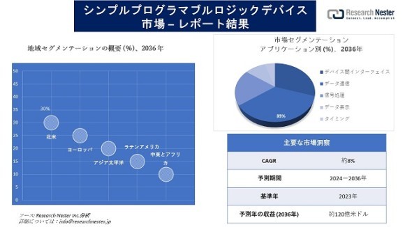 シンプルプログラマブルロジックデバイス市場